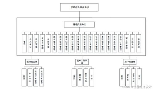 構(gòu)建高效校園綜合服務(wù)系統(tǒng) 以Java、PHP、Node.js與Python技術(shù)棧實(shí)現(xiàn)及運(yùn)維方案