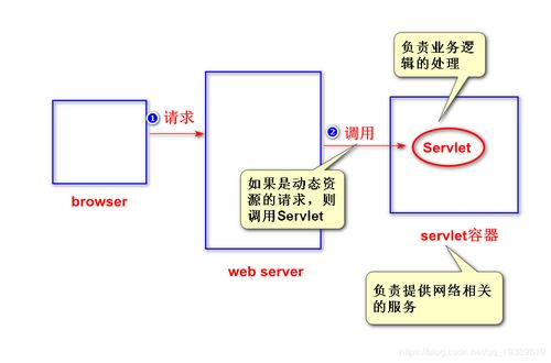 Servlet入門 擴(kuò)展Web服務(wù)器功能、開發(fā)與運(yùn)行機(jī)制及常見運(yùn)維問題